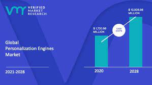 Personalization Engines